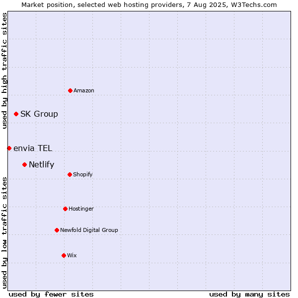 Market position of Netlify vs. SK Group vs. envia TEL