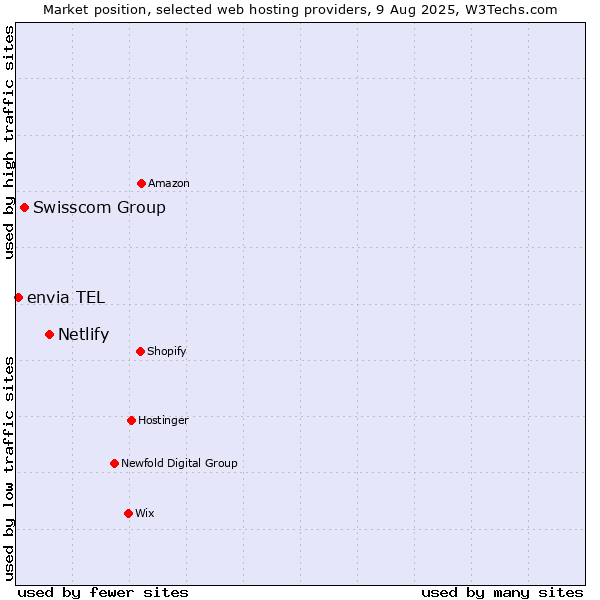 Market position of Netlify vs. Swisscom Group vs. envia TEL