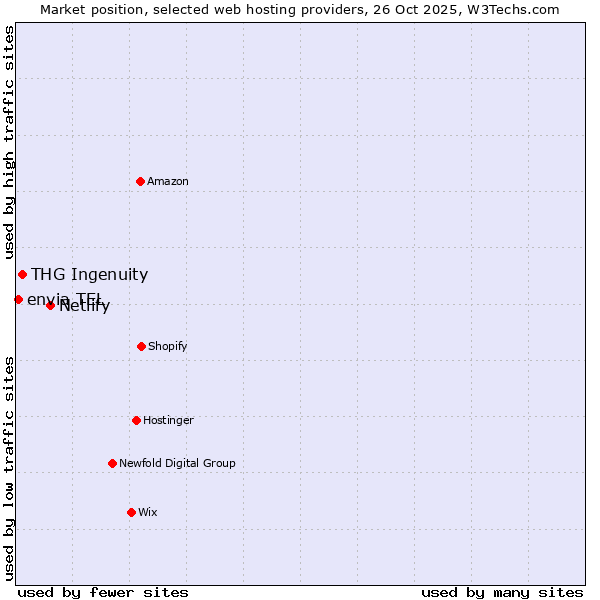 Market position of Netlify vs. THG Ingenuity vs. envia TEL