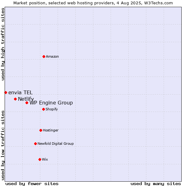 Market position of WP Engine Group vs. Netlify vs. envia TEL