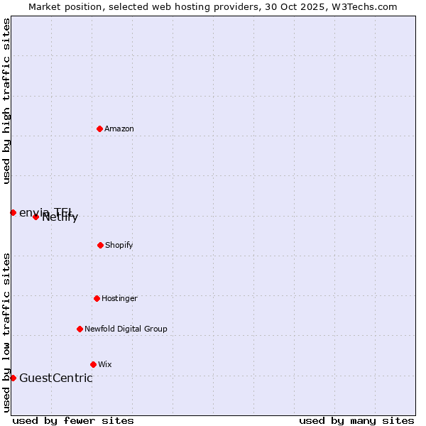 Market position of Netlify vs. envia TEL vs. GuestCentric