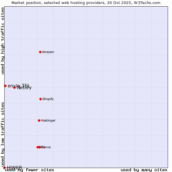 Market position of Netlify vs. envia TEL vs. HiWEB