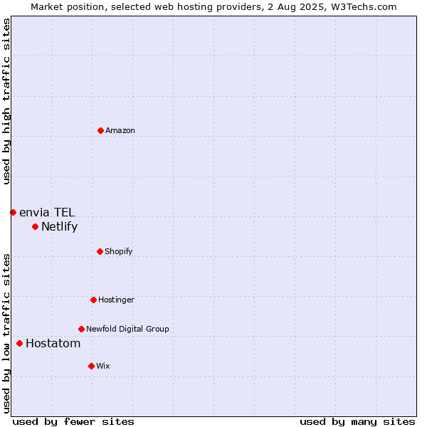 Market position of Netlify vs. Hostatom vs. envia TEL