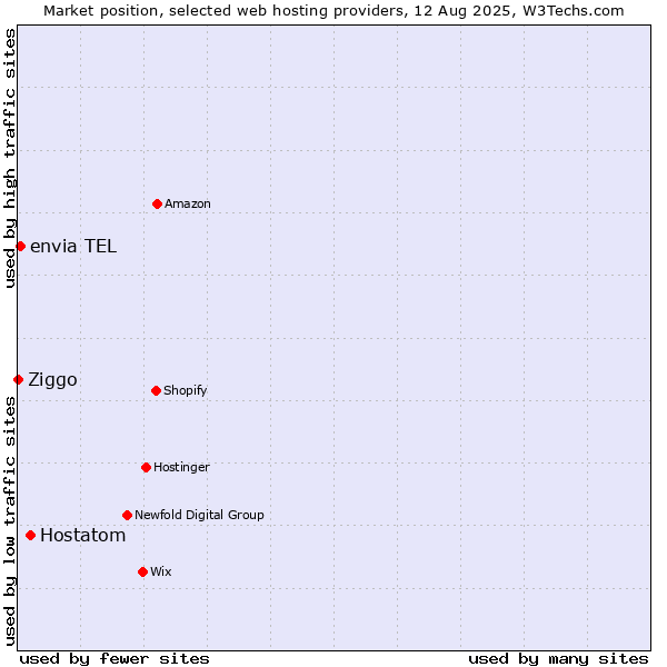 Market position of Hostatom vs. envia TEL vs. Ziggo
