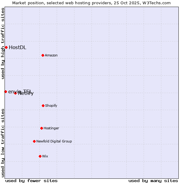 Market position of Netlify vs. HostDL vs. envia TEL