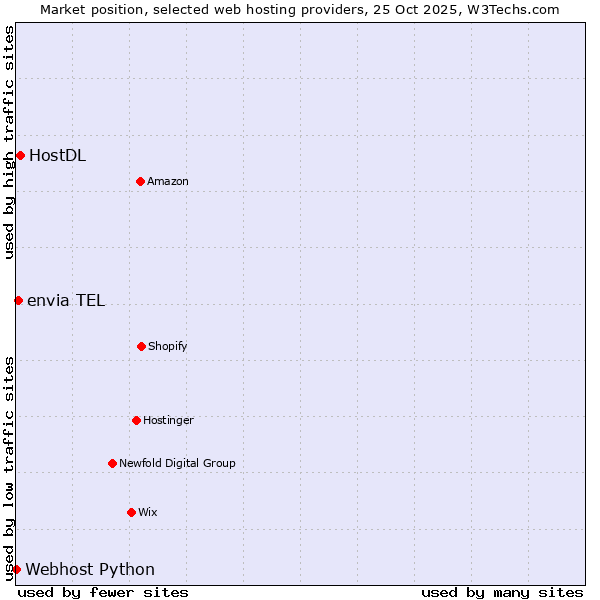 Market position of HostDL vs. envia TEL vs. Webhost Python