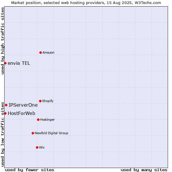 Market position of IPServerOne vs. envia TEL vs. HostForWeb