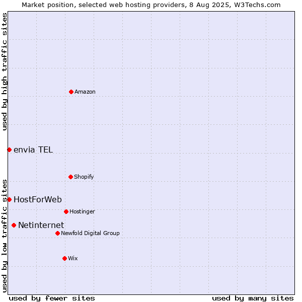Market position of Netinternet vs. envia TEL vs. HostForWeb