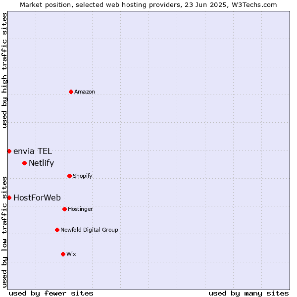 Market position of Netlify vs. envia TEL vs. HostForWeb