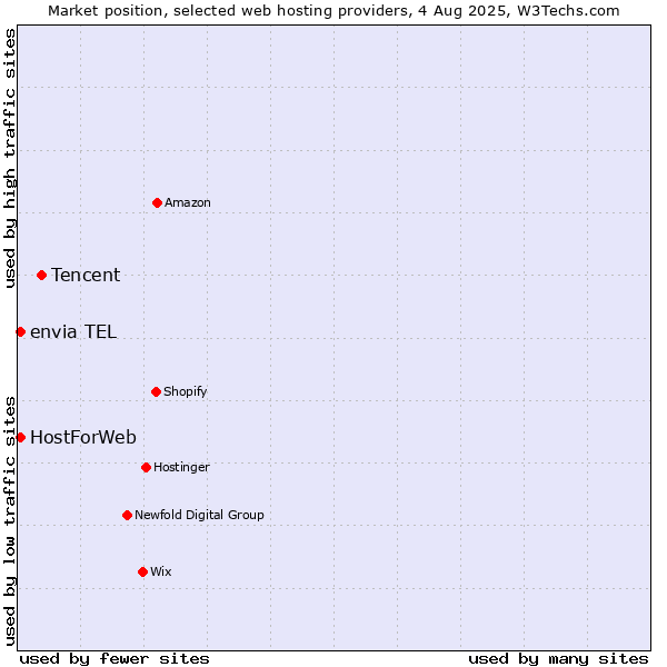 Market position of Tencent vs. envia TEL vs. HostForWeb