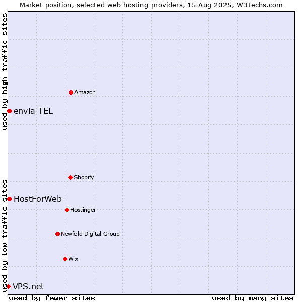 Market position of envia TEL vs. HostForWeb vs. VPS.net