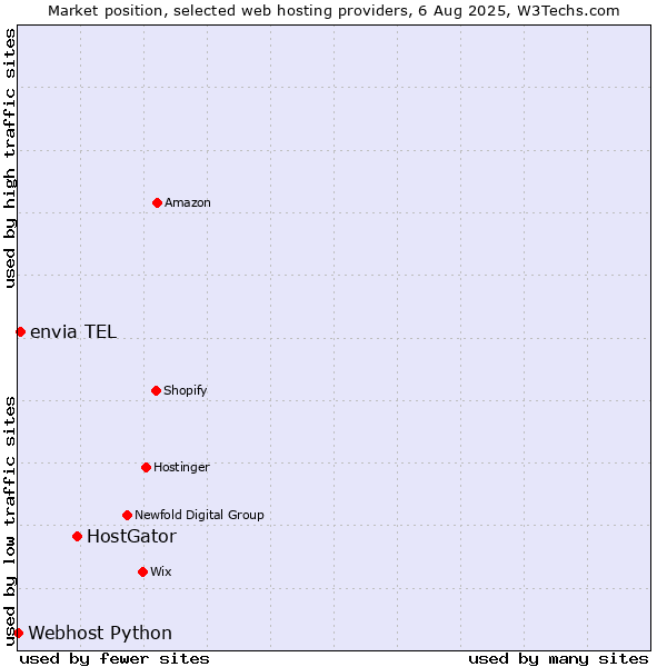 Market position of HostGator vs. envia TEL vs. Webhost Python