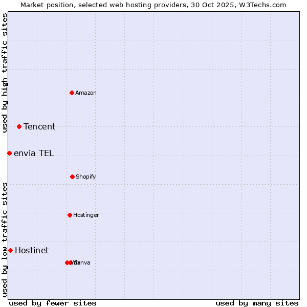 Market position of Tencent vs. Hostinet vs. envia TEL
