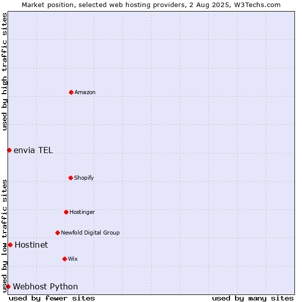 Market position of Hostinet vs. envia TEL vs. Webhost Python