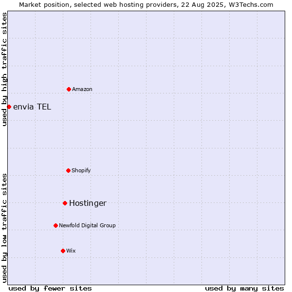 Market position of Hostinger vs. envia TEL