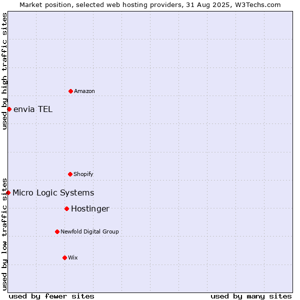 Market position of Hostinger vs. envia TEL vs. Micro Logic Systems
