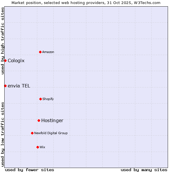 Market position of Hostinger vs. envia TEL vs. Cologix