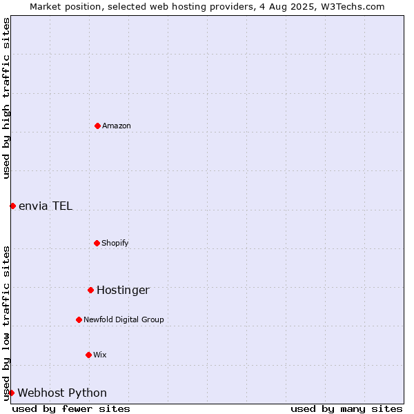 Market position of Hostinger vs. envia TEL vs. Webhost Python