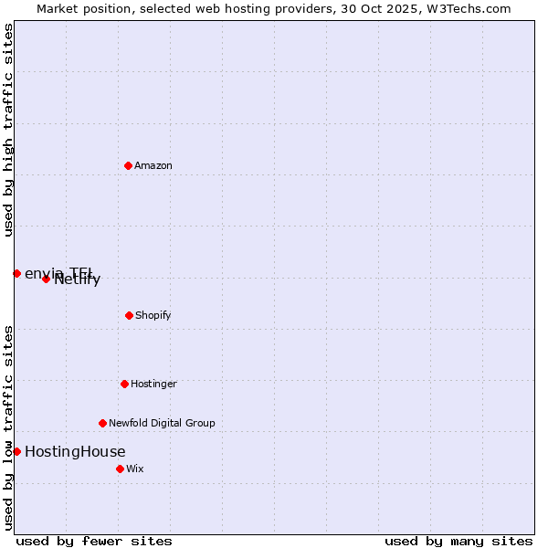 Market position of Netlify vs. HostingHouse vs. envia TEL