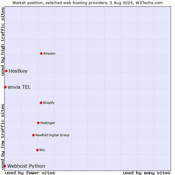 Market position of Hostkey vs. envia TEL vs. Webhost Python