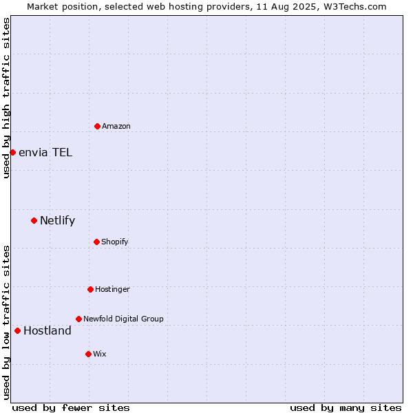 Market position of Netlify vs. Hostland vs. envia TEL