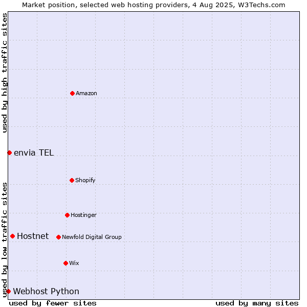 Market position of Hostnet vs. envia TEL vs. Webhost Python