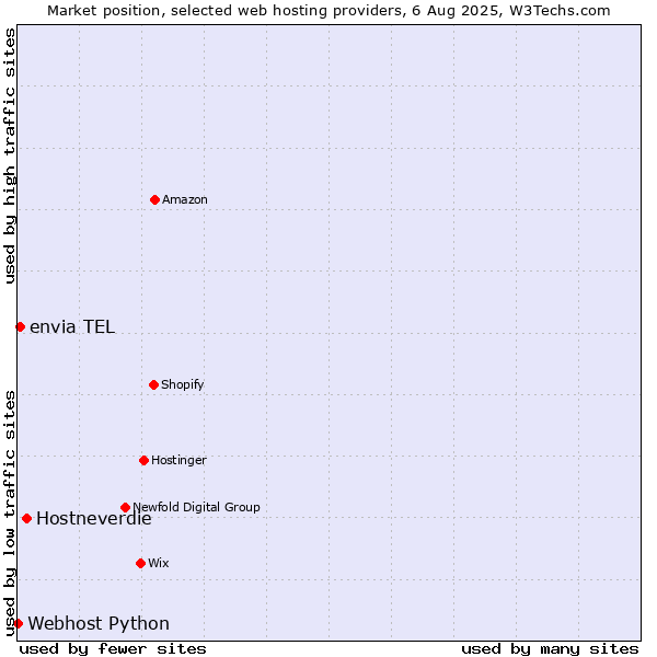 Market position of Hostneverdie vs. envia TEL vs. Webhost Python