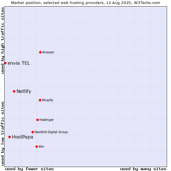 Market position of Netlify vs. HostPapa vs. envia TEL