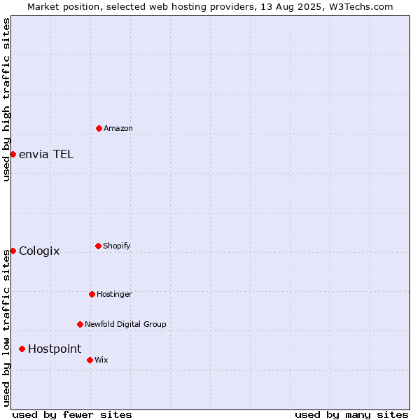 Market position of Hostpoint vs. envia TEL vs. Cologix