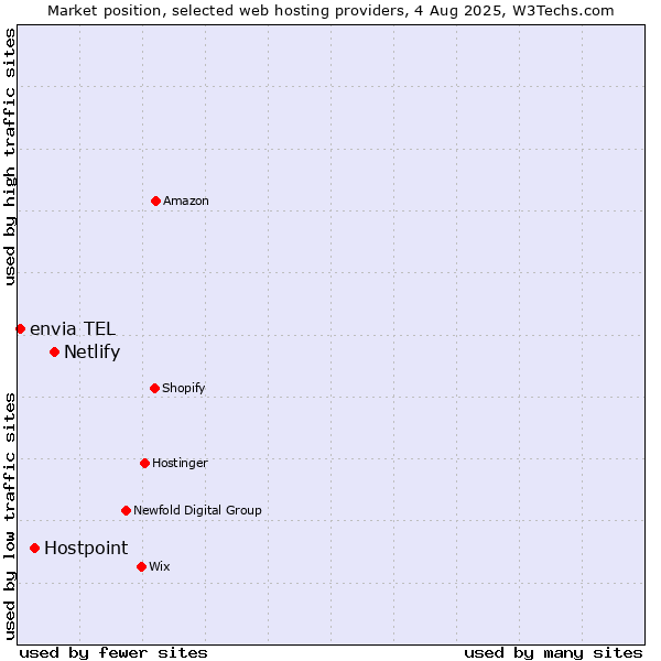 Market position of Netlify vs. Hostpoint vs. envia TEL