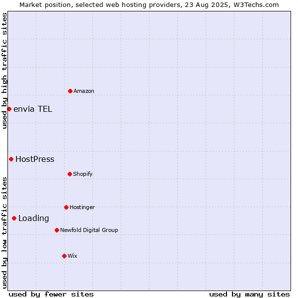 Market position of Loading vs. HostPress vs. envia TEL