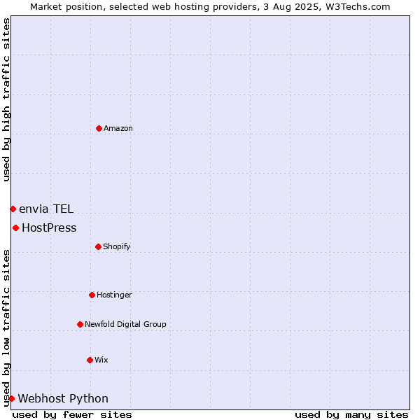 Market position of HostPress vs. envia TEL vs. Webhost Python