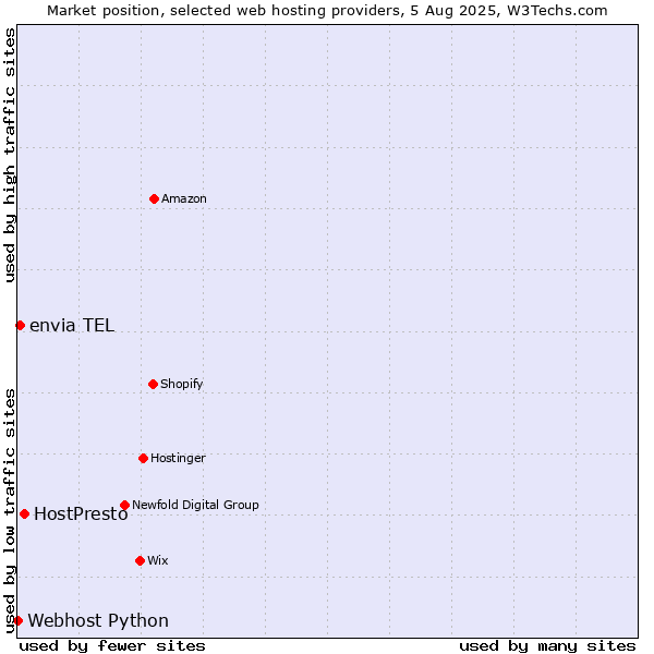 Market position of HostPresto vs. envia TEL vs. Webhost Python
