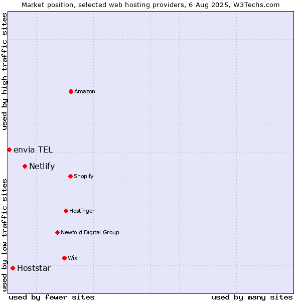 Market position of Netlify vs. Hoststar vs. envia TEL