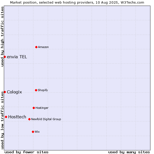 Market position of Hosttech vs. envia TEL vs. Cologix