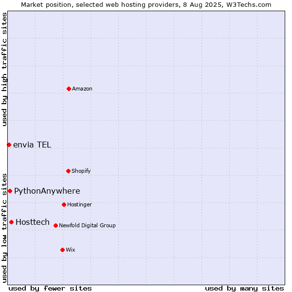 Market position of Hosttech vs. PythonAnywhere vs. envia TEL