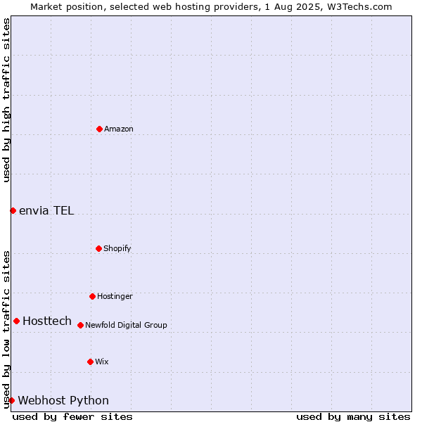 Market position of Hosttech vs. envia TEL vs. Webhost Python