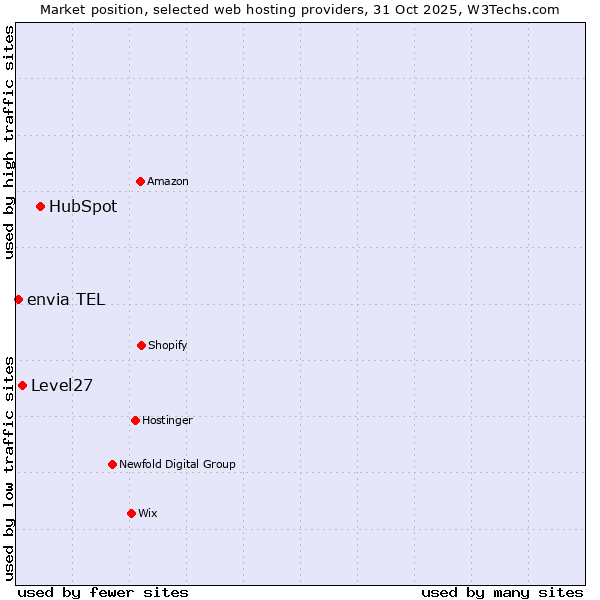 Market position of HubSpot vs. Level27 vs. envia TEL