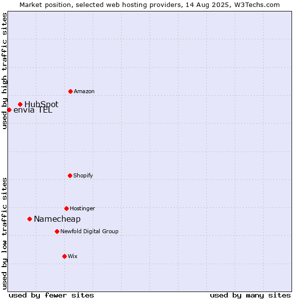 Market position of Namecheap vs. HubSpot vs. envia TEL