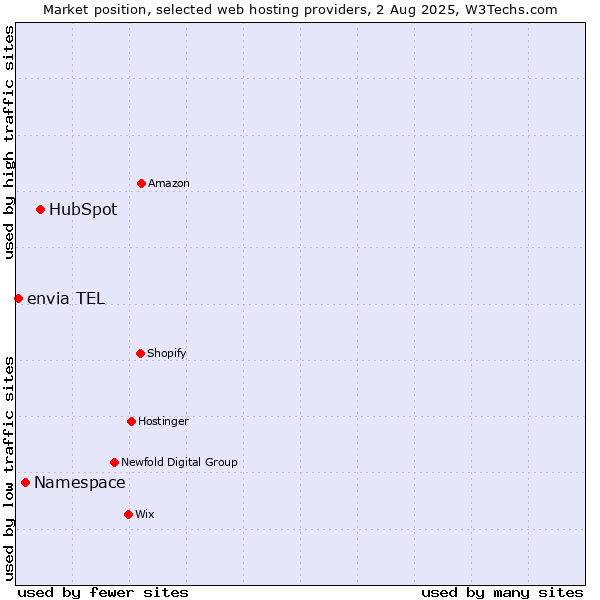 Market position of HubSpot vs. Namespace vs. envia TEL