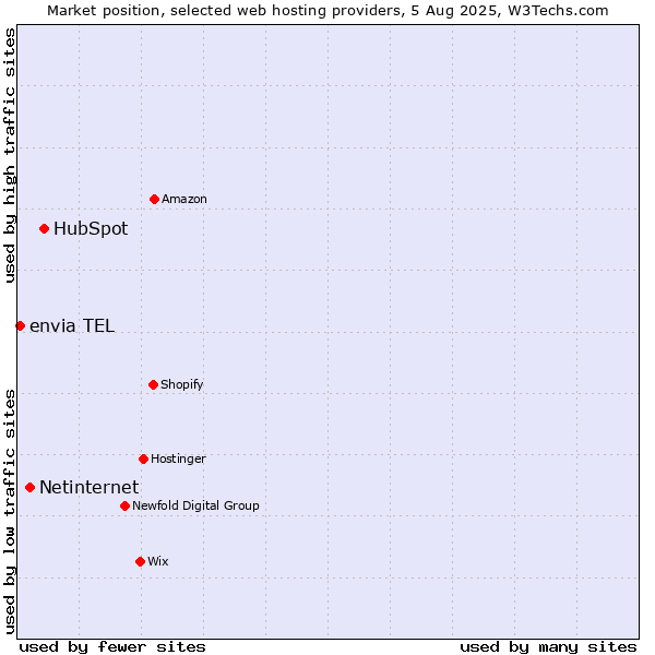 Market position of HubSpot vs. Netinternet vs. envia TEL