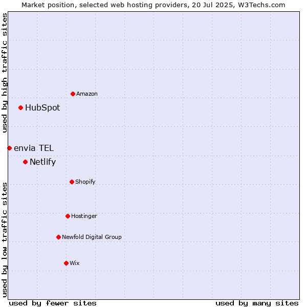 Market position of Netlify vs. HubSpot vs. envia TEL