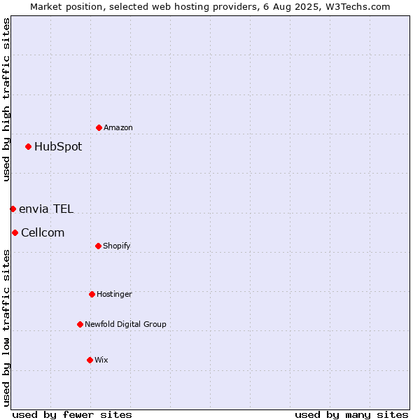 Market position of HubSpot vs. Cellcom vs. envia TEL