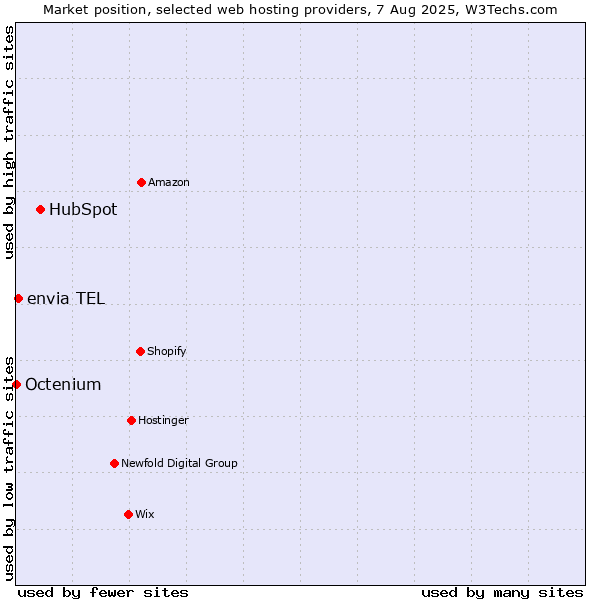 Market position of HubSpot vs. envia TEL vs. Octenium