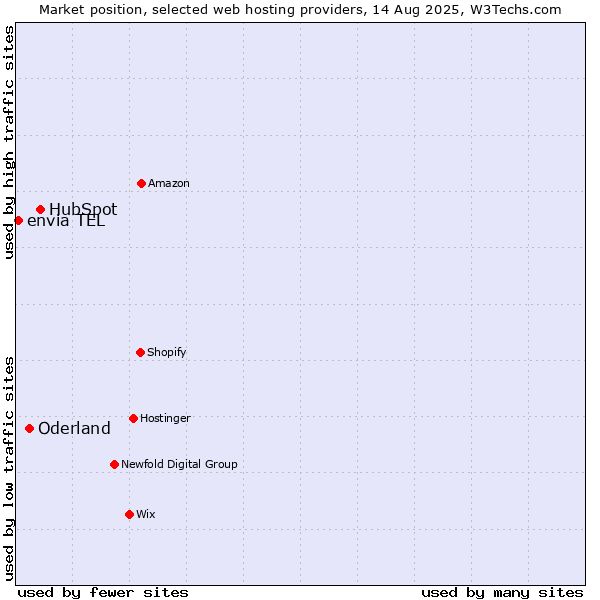 Market position of HubSpot vs. Oderland vs. envia TEL