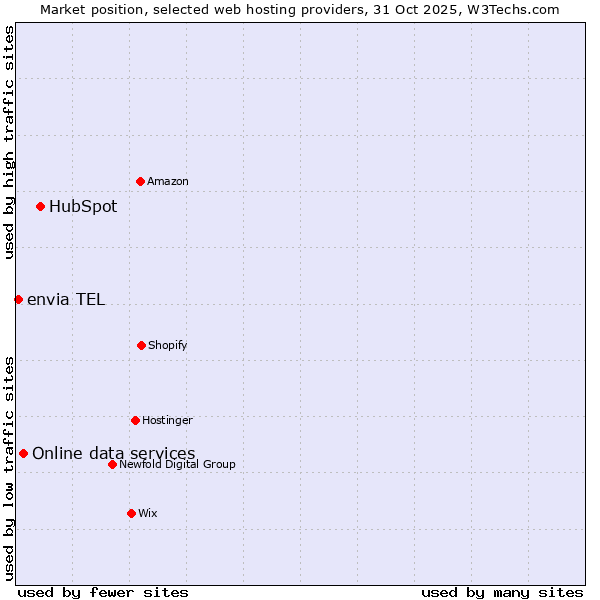 Market position of HubSpot vs. Online data services vs. envia TEL