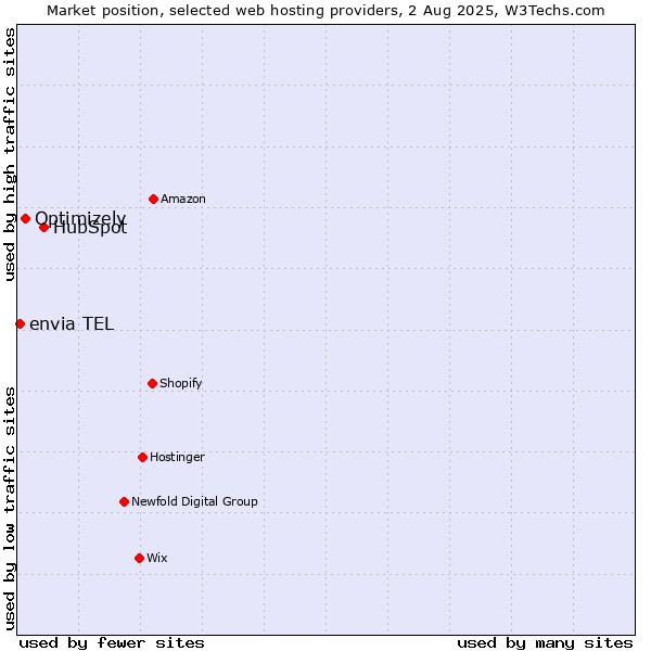 Market position of HubSpot vs. Optimizely vs. envia TEL
