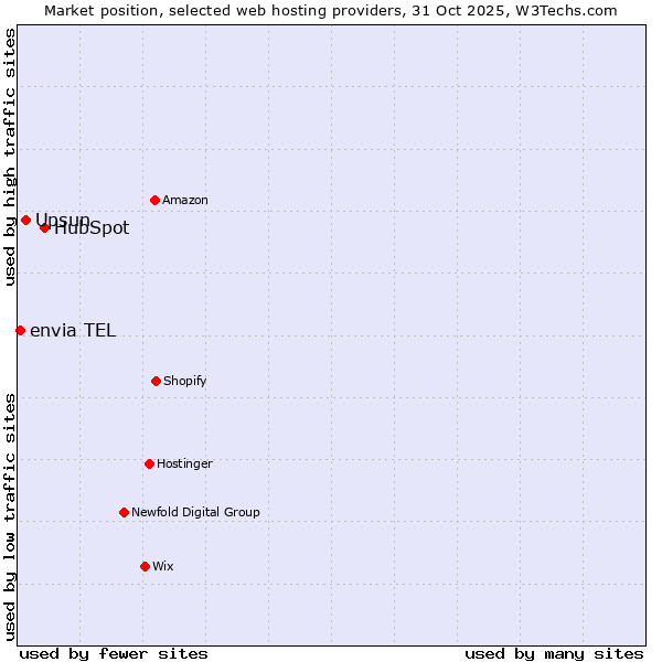 Market position of HubSpot vs. Upsun vs. envia TEL