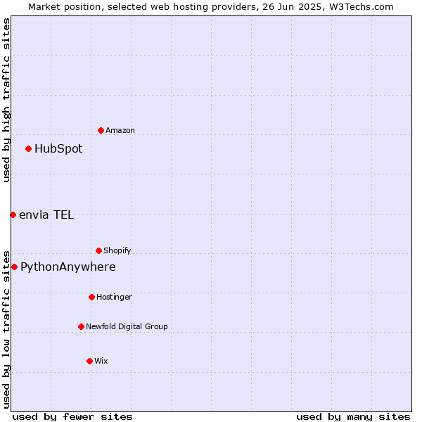 Market position of HubSpot vs. PythonAnywhere vs. envia TEL