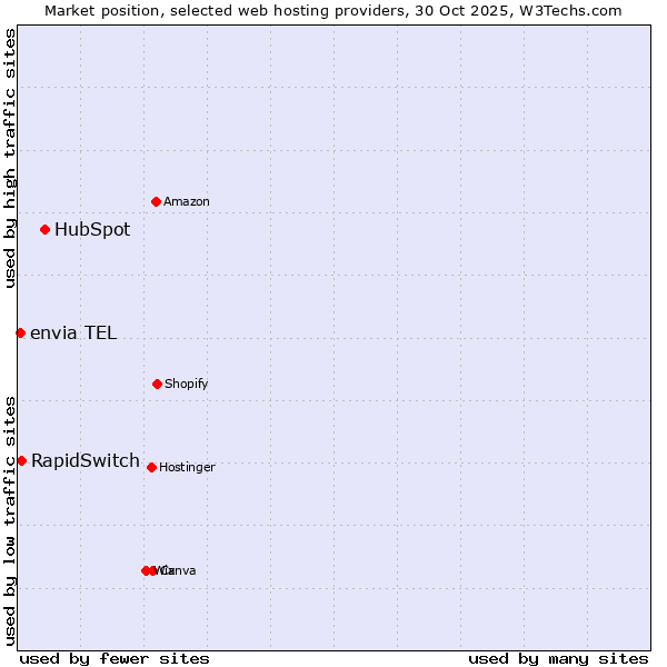 Market position of HubSpot vs. RapidSwitch vs. envia TEL